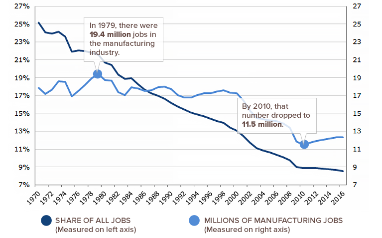 Manufacturing Jobs Falling Over Time