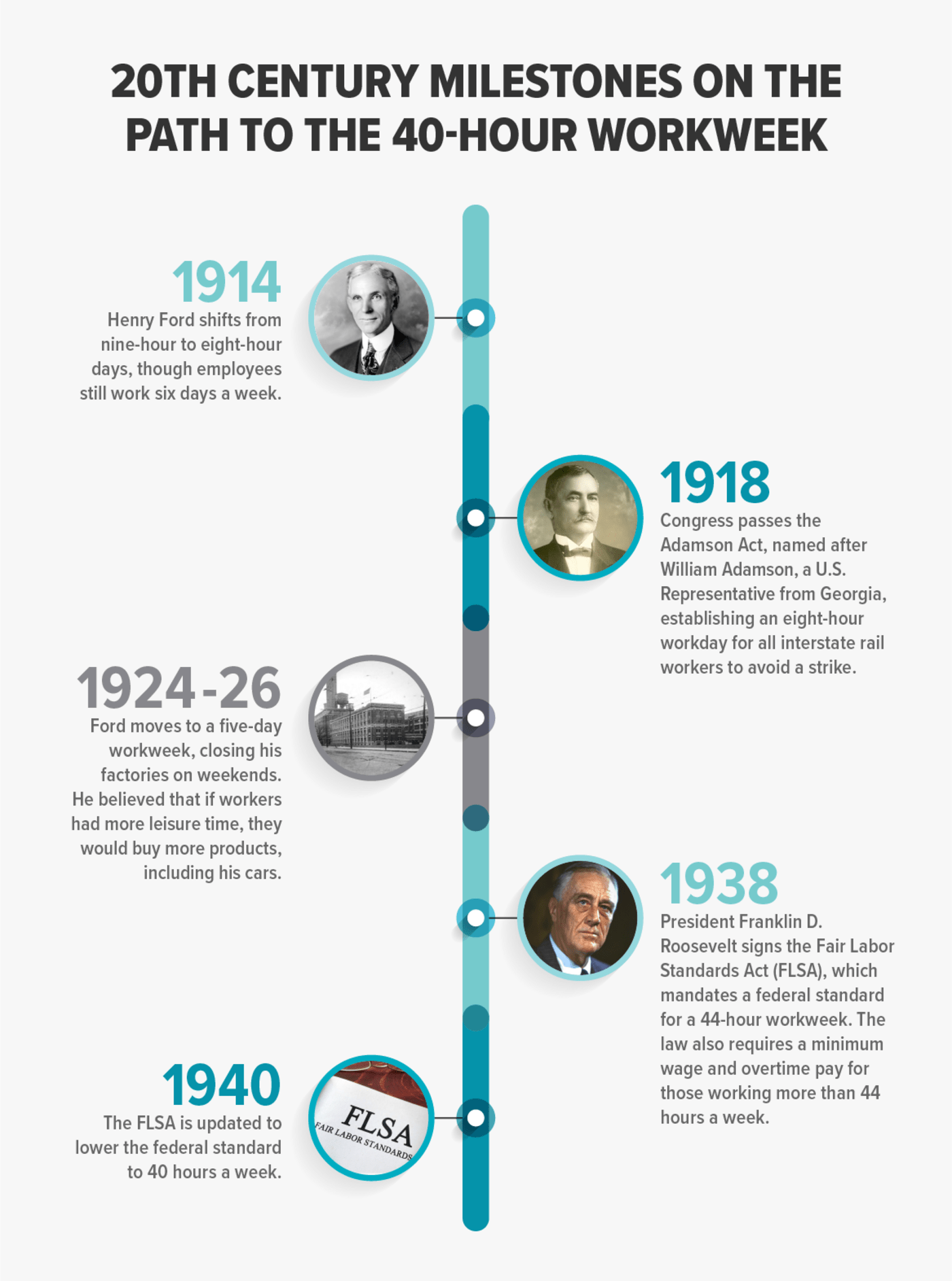 Timeline graphic '20th Century Milestones on the Path to the 40-Hour Workweek' detailing historical shifts, like Henry Ford's adoption of the five-day workweek and the enactment of the Fair Labor Standards Act in 1938 by Franklin D. Roosevelt.