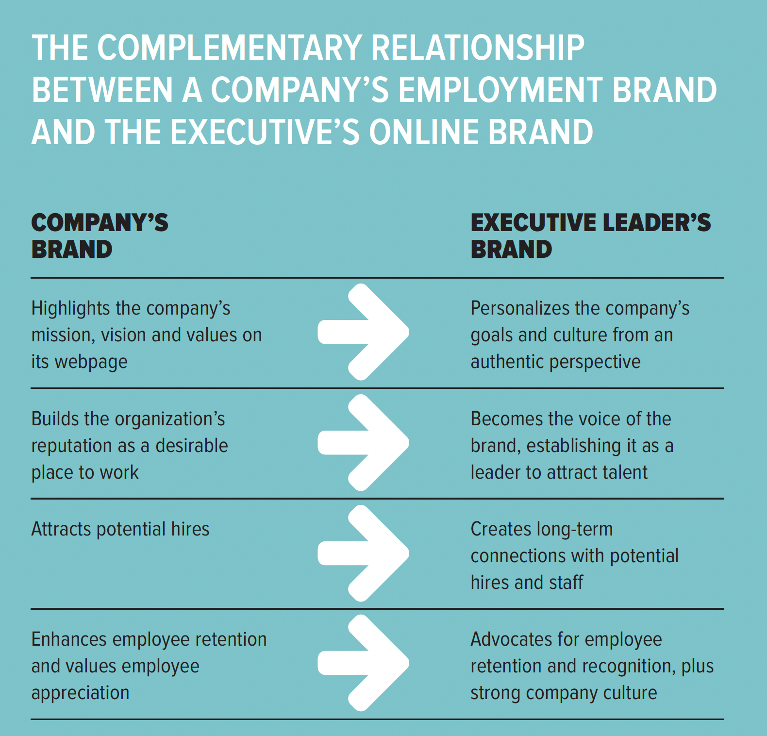 executive brand arrow chart