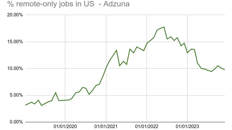 Remote-Only Hiring Continues to Drop: 7 Factors Driving the Trend-2