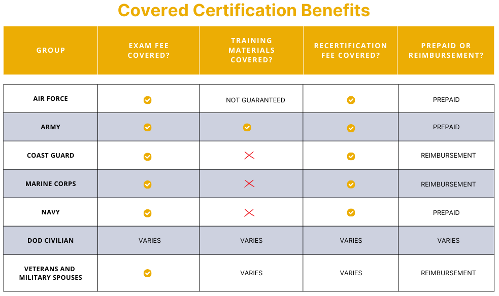 covered certification benefits