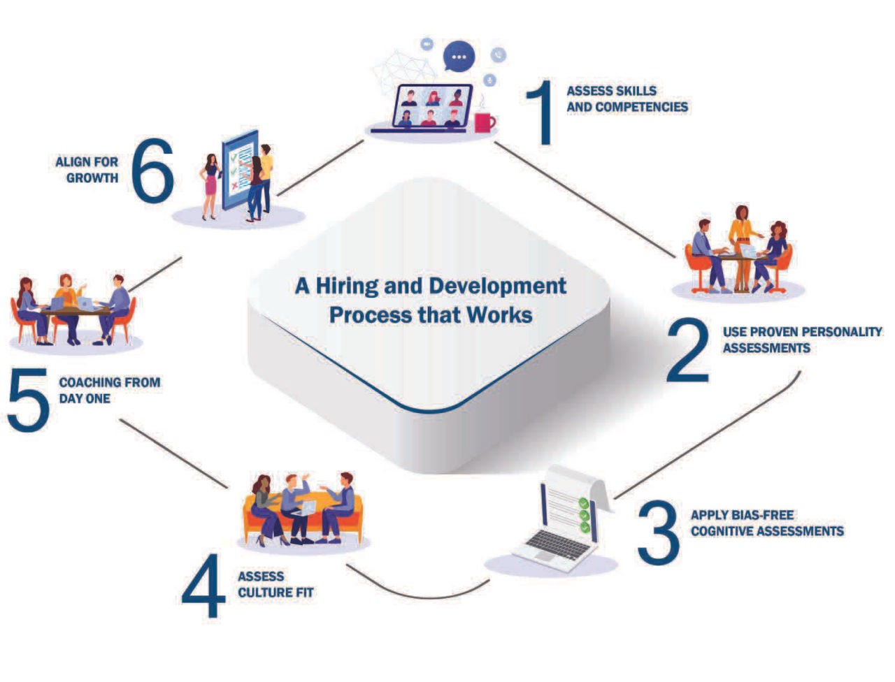 A Hiring and Development Process That Works infographic