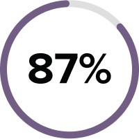 87%