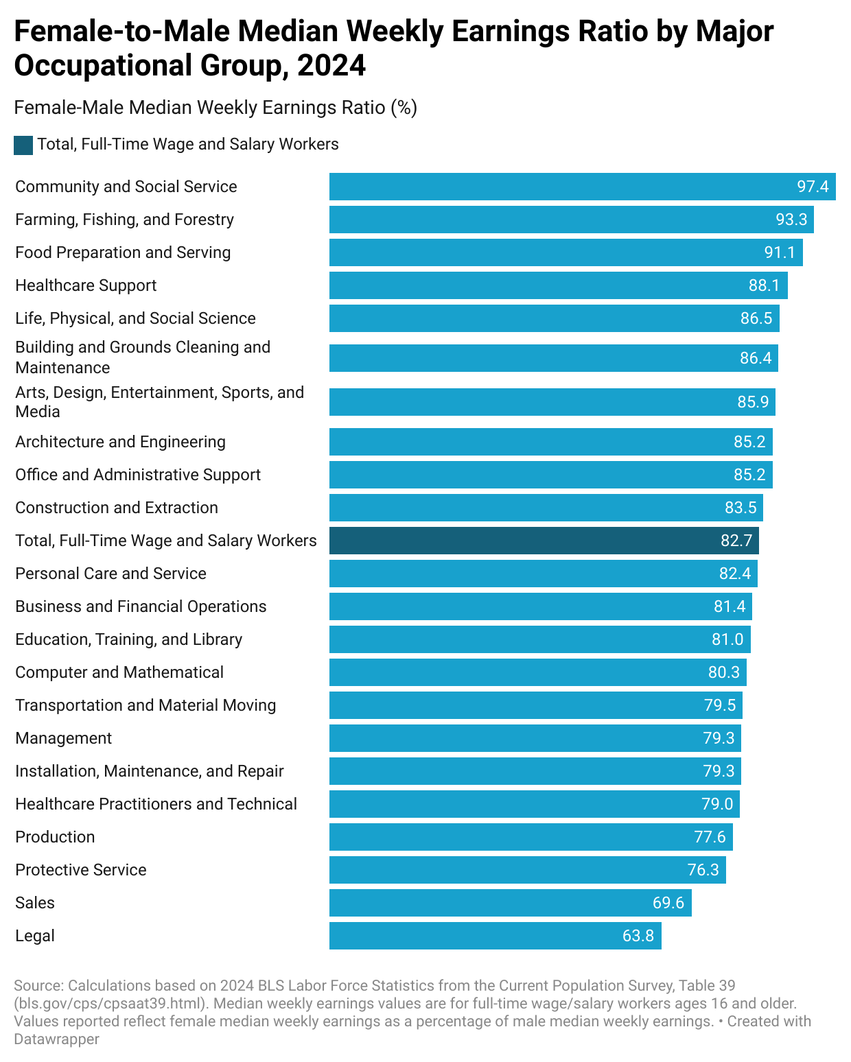 chart of female to male median weekly earnings ratio by percentage