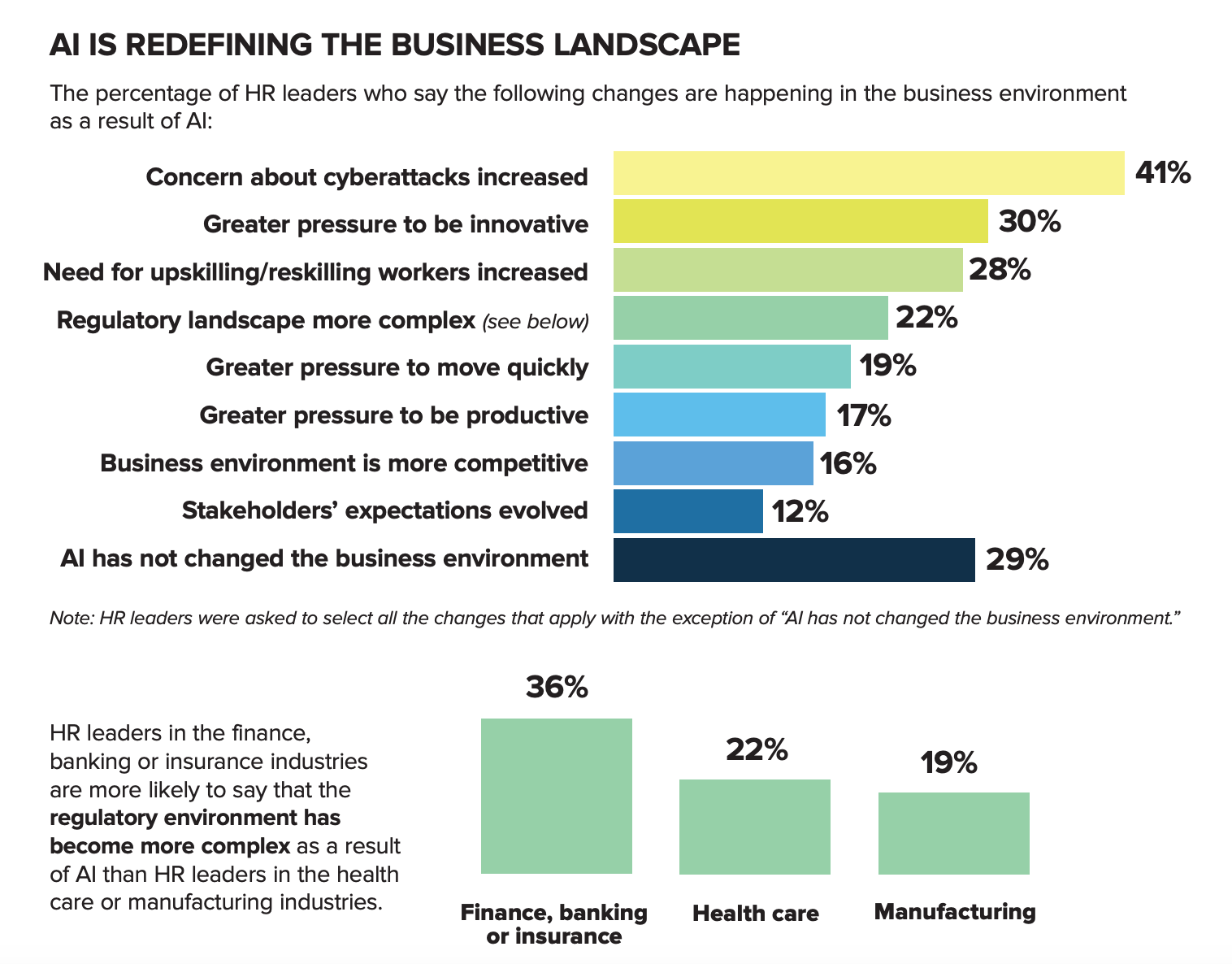 chart: AI IS REDEFINING THE BUSINESS LANDSCAPE 