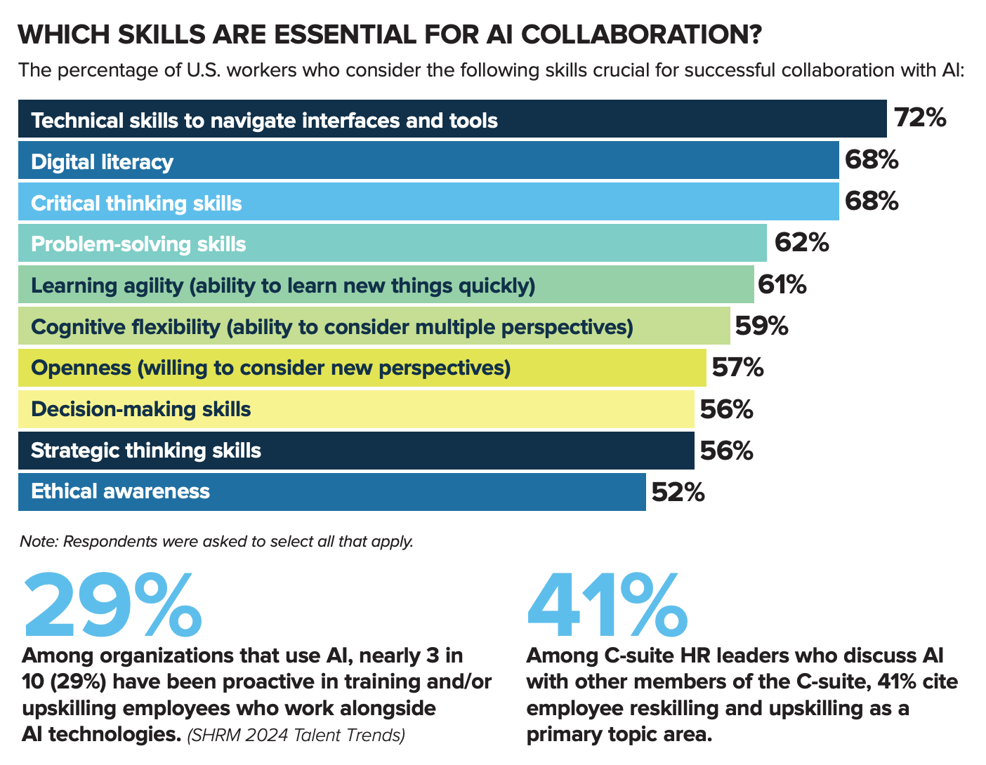 chart: WHICH SKILLS ARE ESSENTIAL FOR AI COLLABORATION? 