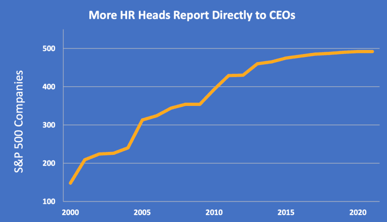 More HR Heads Report Directly to CEOs
