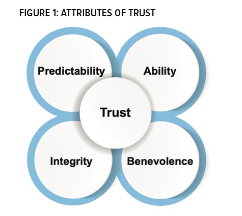 Figure 1, Attributes of Trust