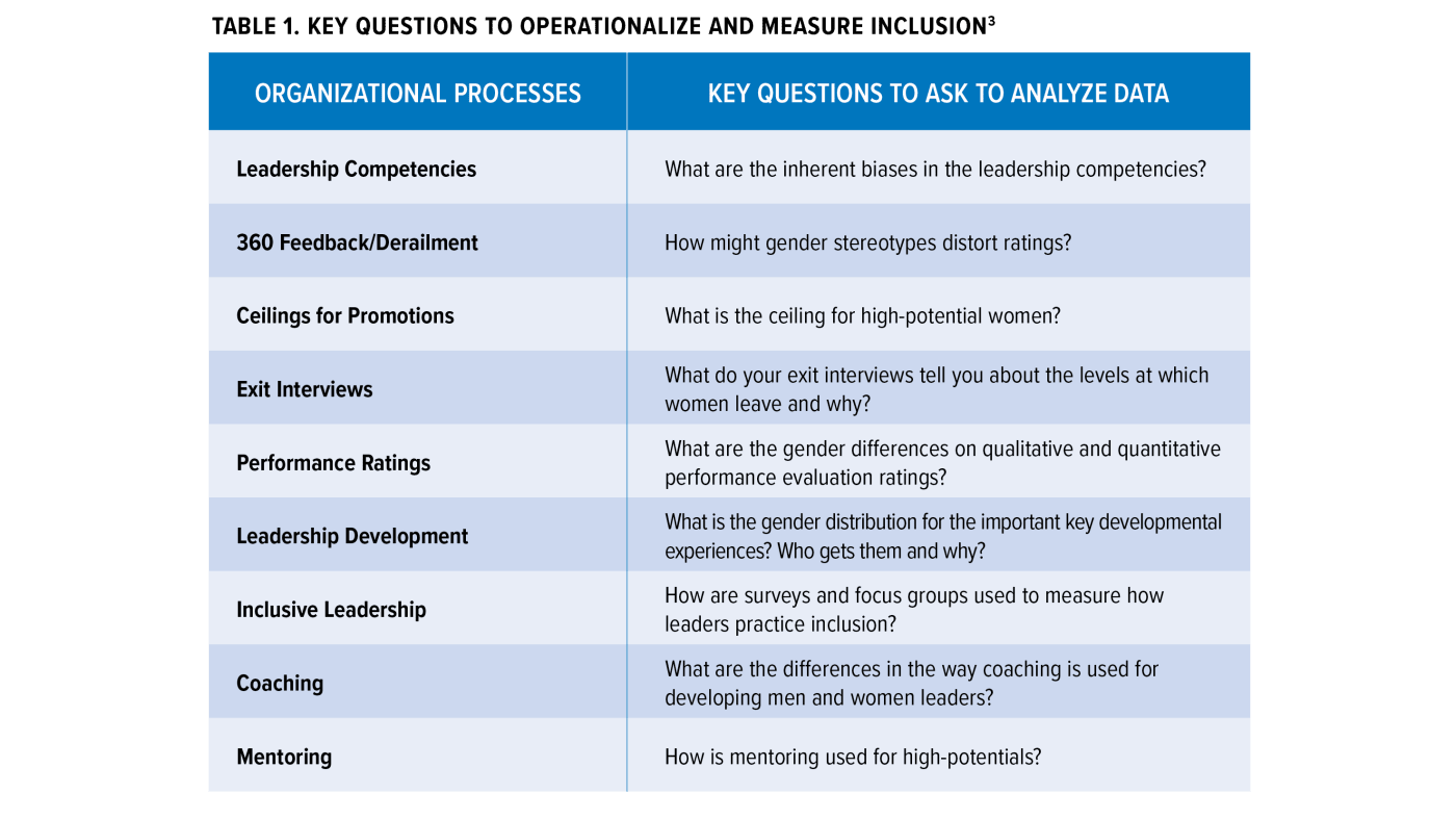 Table 1. Key Questions to Operationalize and Measure Inclusion