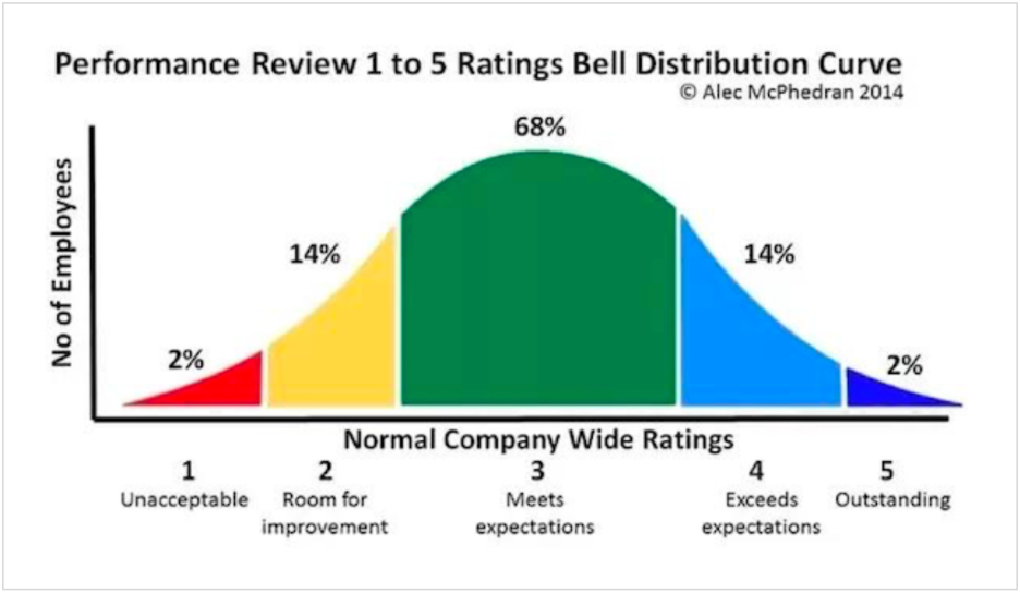 Is the bell curve still relevant for performance reviews?, Curve