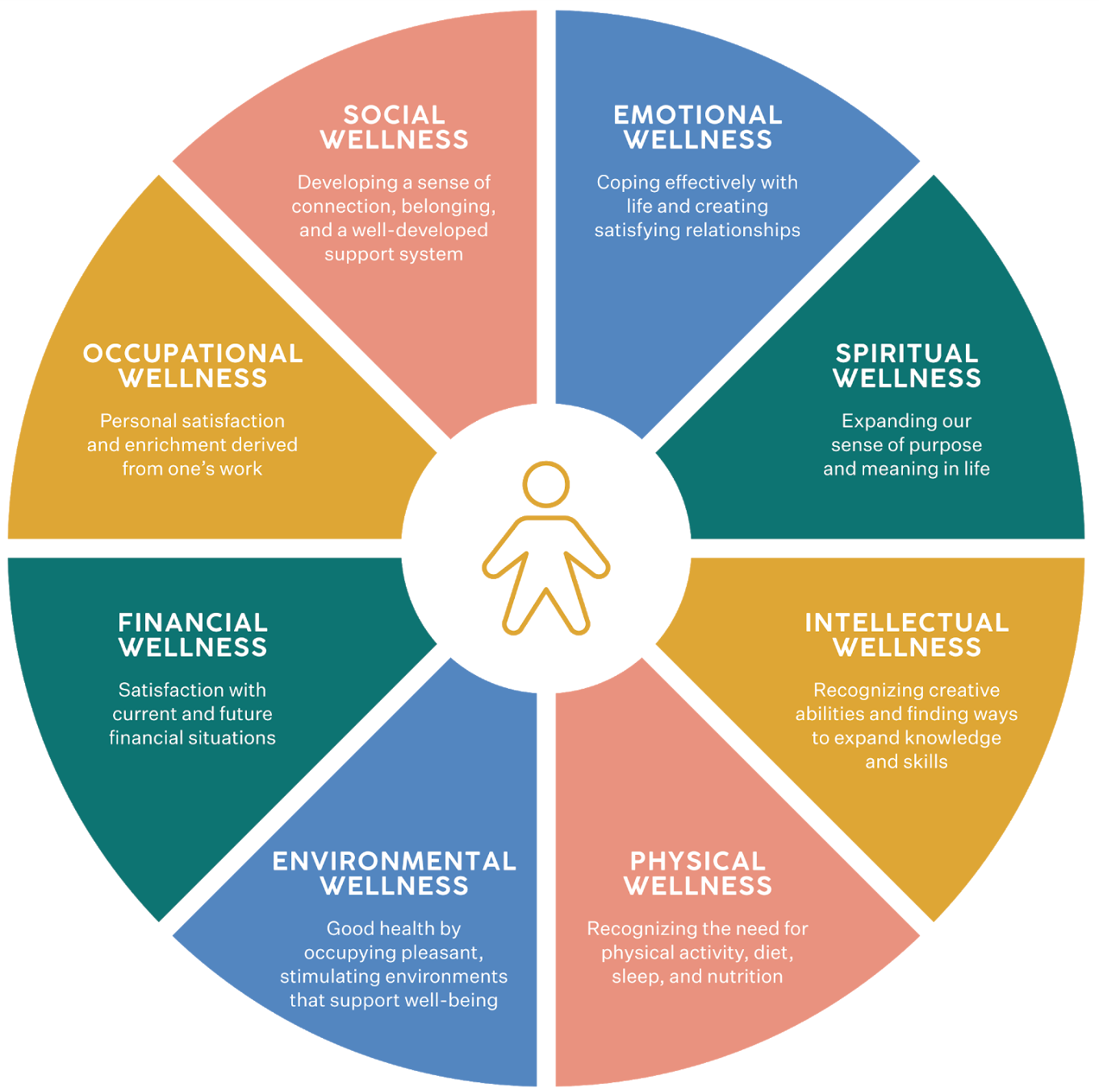 Chart for optimizing employee well being