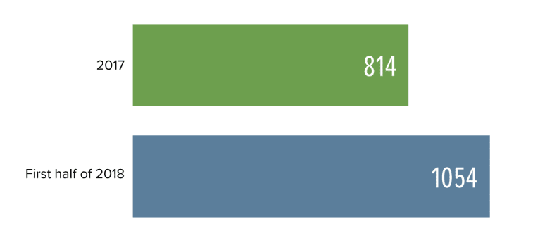 Chart depicting how Title III Website Accessibility Lawsuits increased from 814 in 2017 to 1,054 in the first half of 2018.