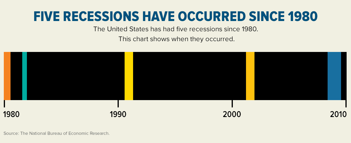 Five Recessions Have Occurred Since 1980