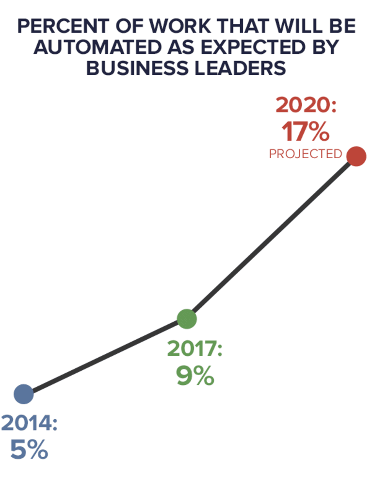 Percent of work that will be automated AS expected by business leaders