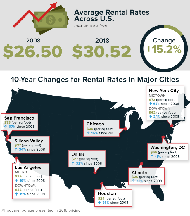 Rental Rate Changes
