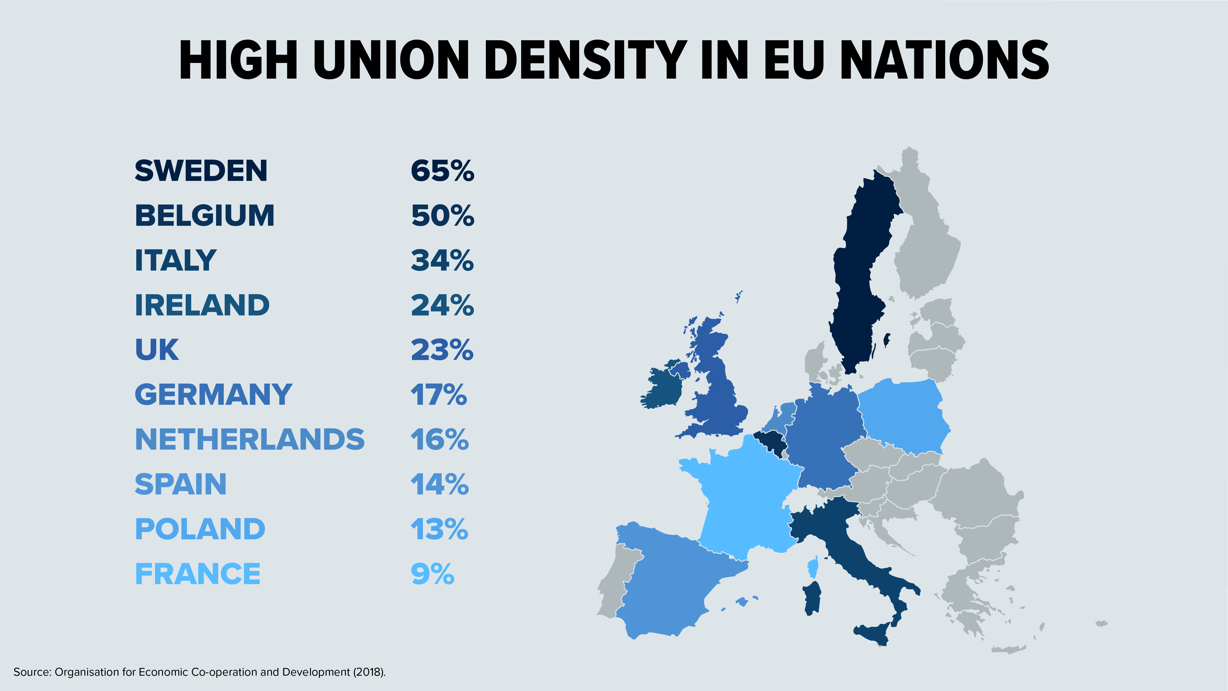 High Union Density in EU Nations