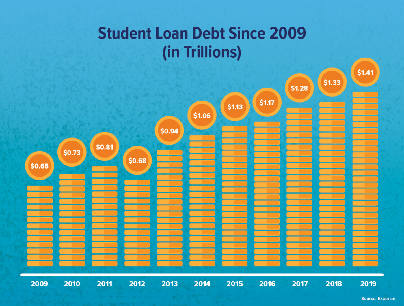student loan debt since 2009 graphic