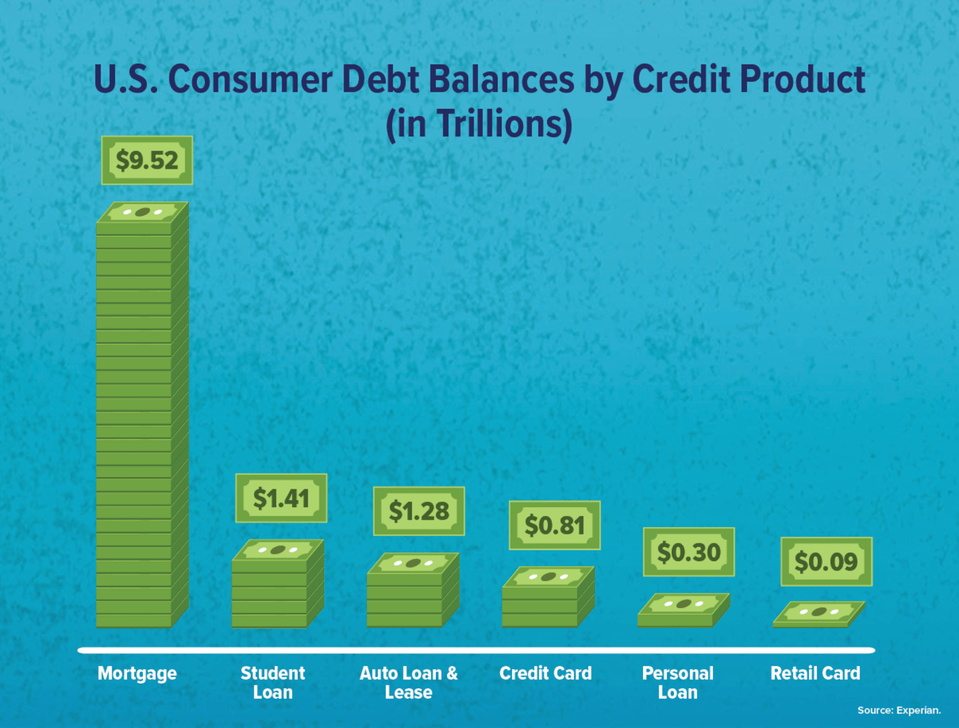 U.S. consumer debt balances by credit product graphic