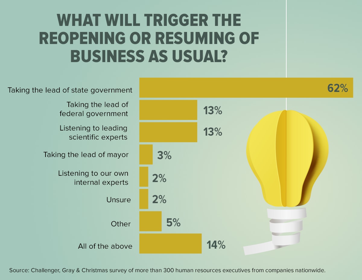 What will trigger the reopening or resuming of business as usual?