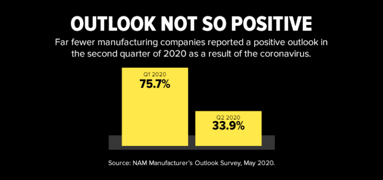 Far fewer manufacturing companies reported a positive outlook in the second quarter of 2020 as a result of the coronavirus.