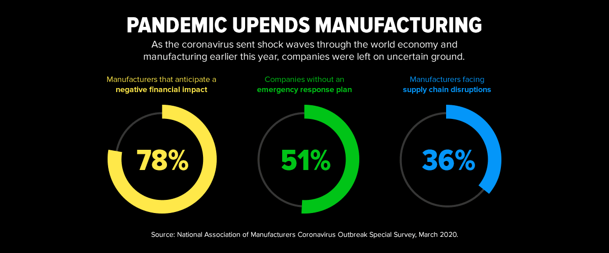 Pandemic Updends Manufacturing