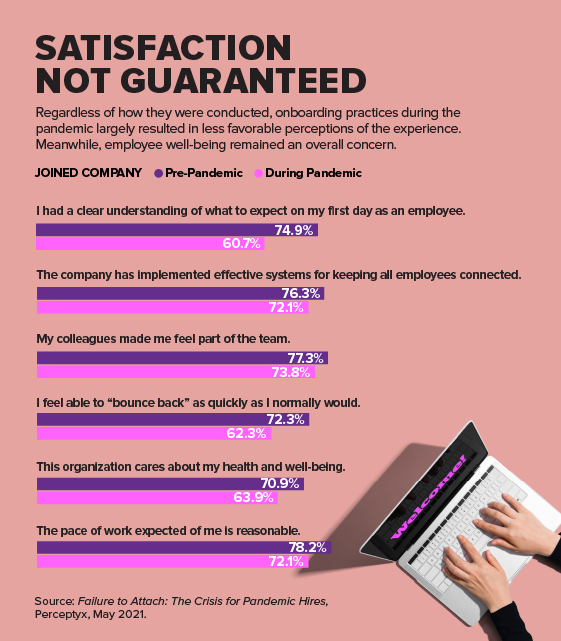 The image features a title SATISFACTION NOT GUARANTEED in large, bold letters against a purple background. It presents a comparative bar chart showing employee satisfaction aspects before and during the pandemic with categories such as understanding expectations on the first day, systems for keeping connected, feeling part of the team, bouncing back, caring about health and well-being, and reasonable work pace. The color coding distinguishes pre-pandemic (purple) from during pandemic (pink) responses, and percentages are shown for each category.