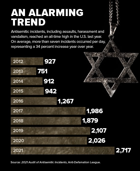 Infographic showing an alarming trend of rising antisemitic incidents in the U.S. from 2012 to 2021. The chart includes a yearly count of incidents such as assaults, harassment, and vandalism, starting from 927 incidents in 2012 and increasing to 2,717 incidents in 2021, which is an all-time high. This represents a 34 percent increase year over year. The background is dark with each year's incident count highlighted on stone-like slabs, with a worn Star of David pendant hanging at the top. Below the chart is a note citing the source as the 2021 Audit of Antisemitic Incidents by the Anti-Defamation League.