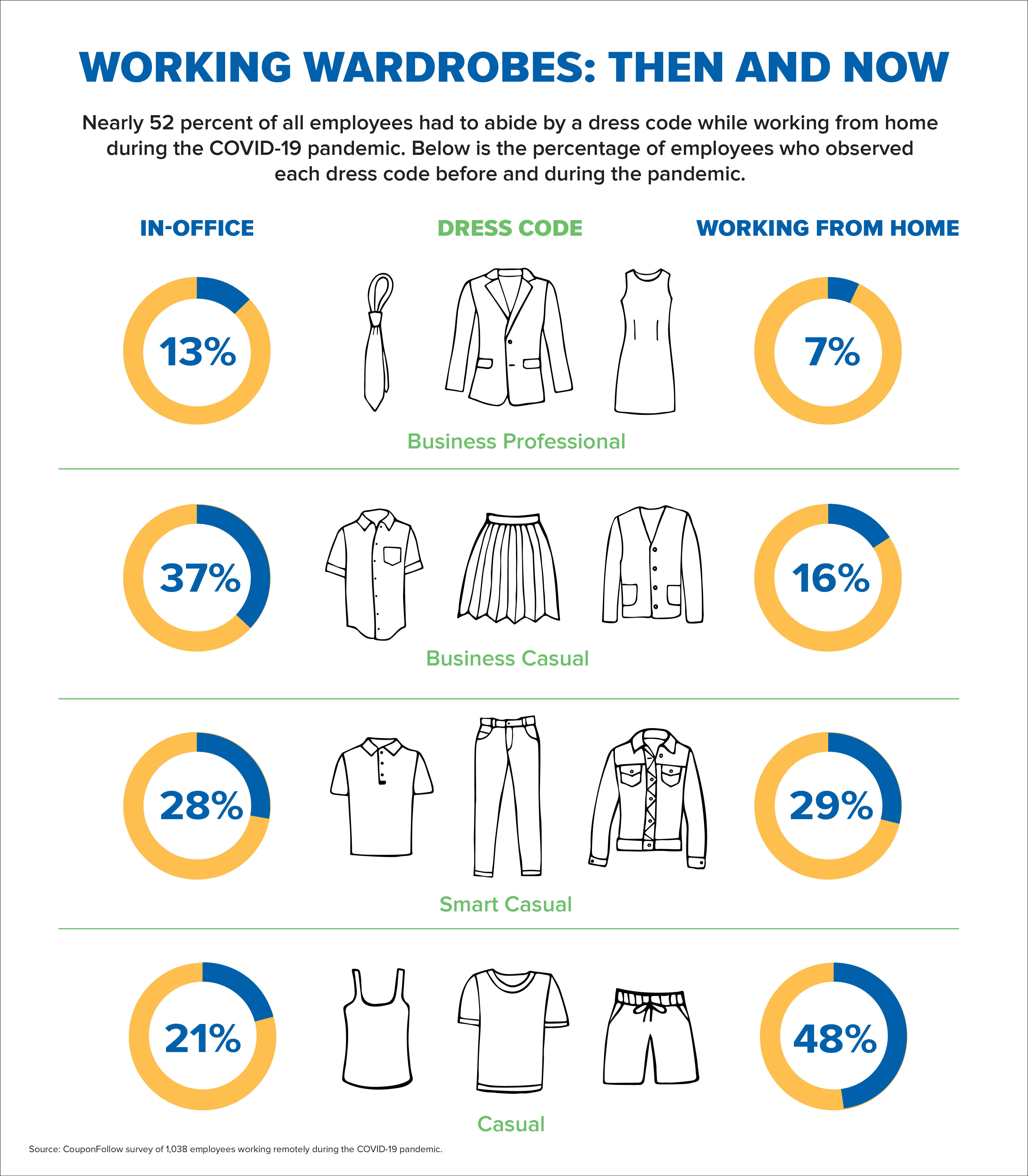 An infographic illustrating changes in work wardrobes before and during the COVID-19 pandemic, with percentages of employees observing various dress codes.