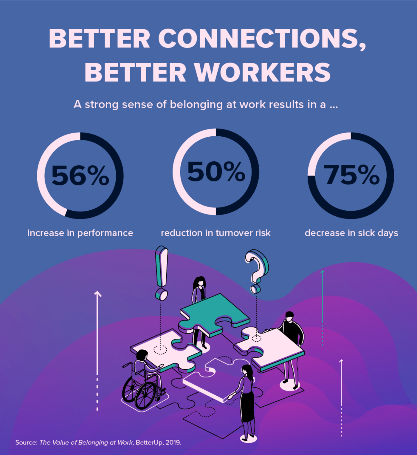 Better Connections, Better Workers