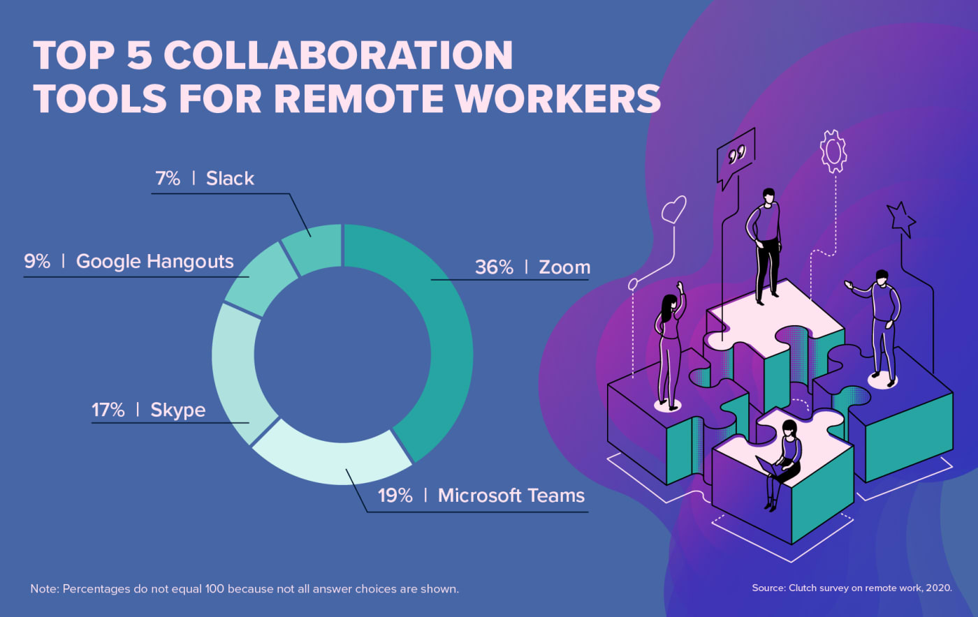 Top 5 Collaboration Tools for Remote Workers