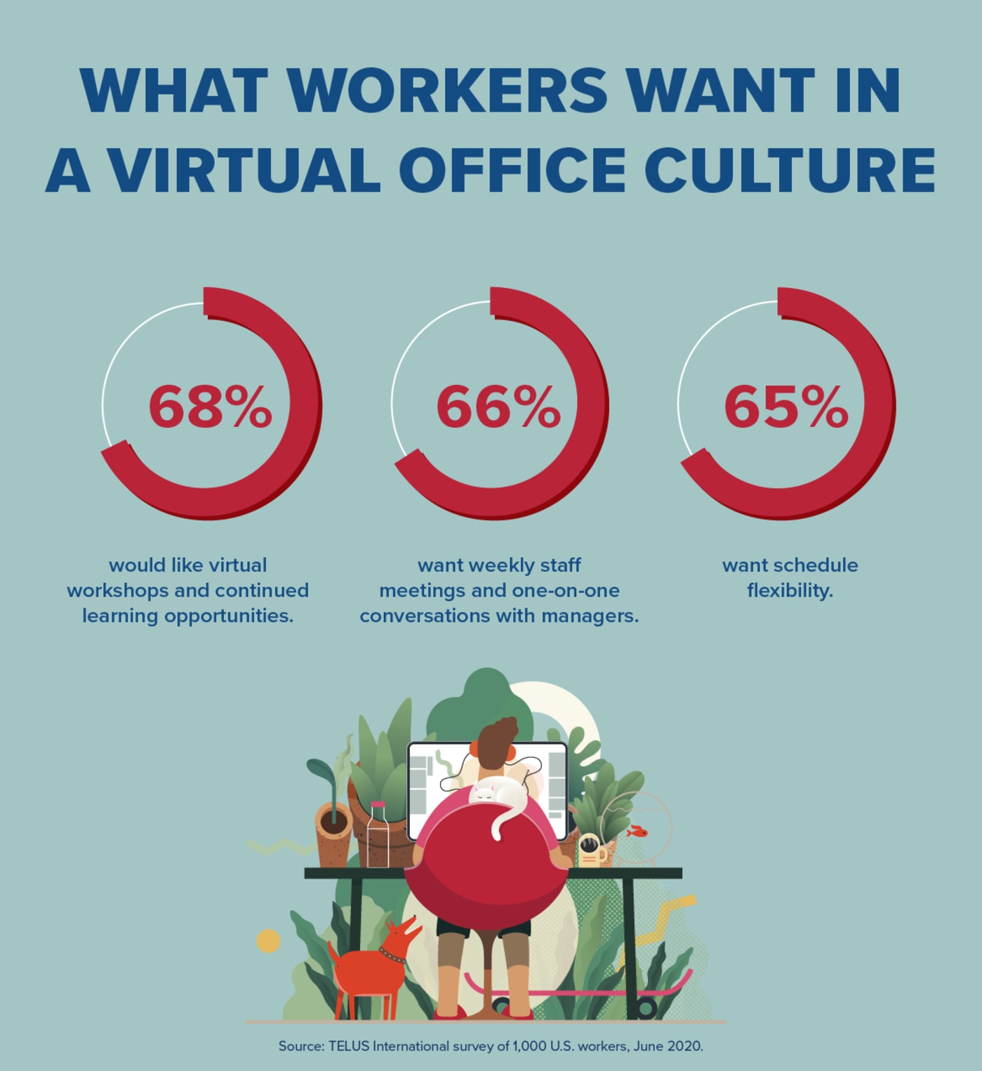 What Workers Want in a Virtual Office Culture