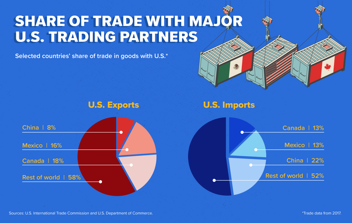 Share of Trade with Major US Trading Partners