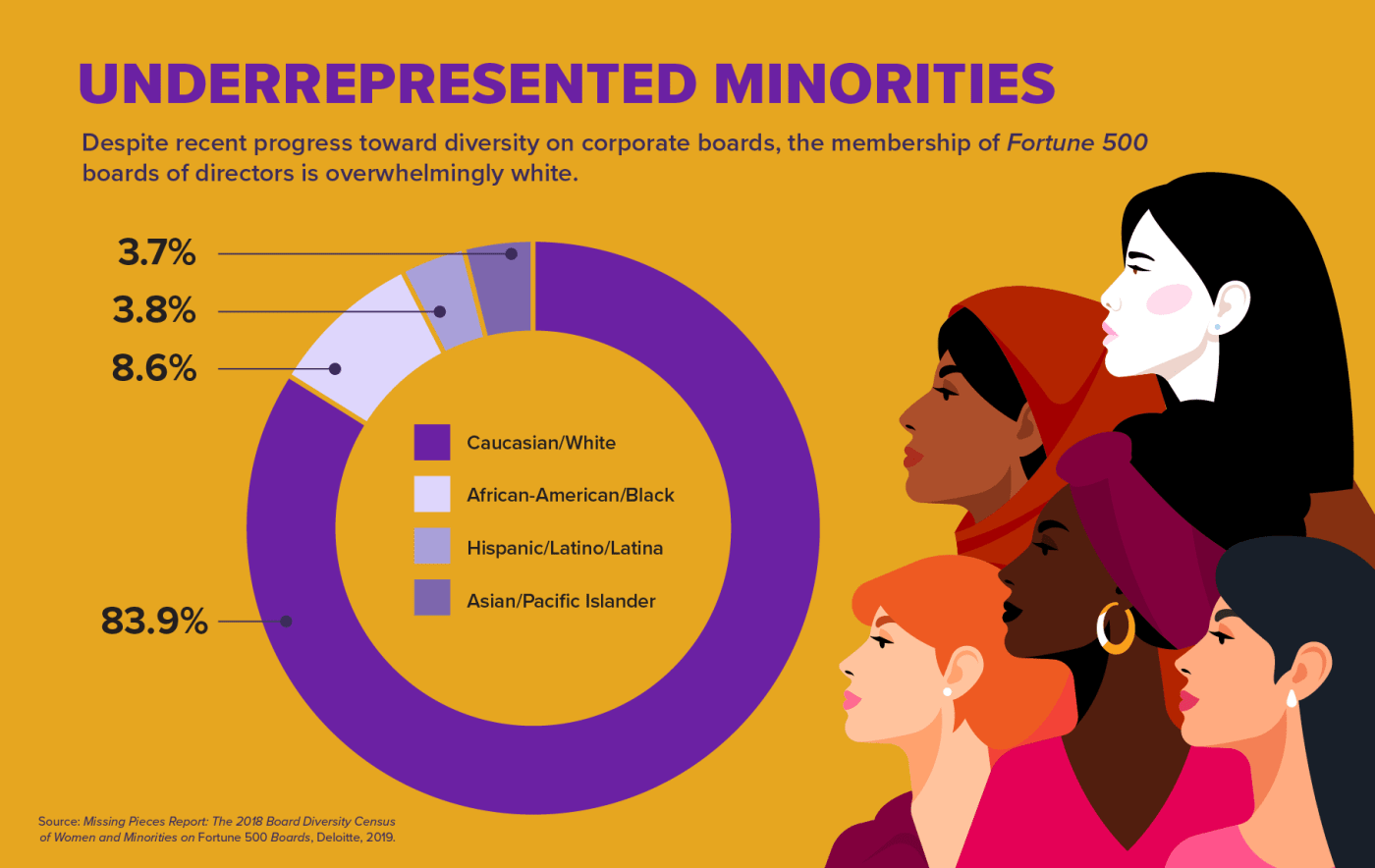 Underrepresented Minorites 
