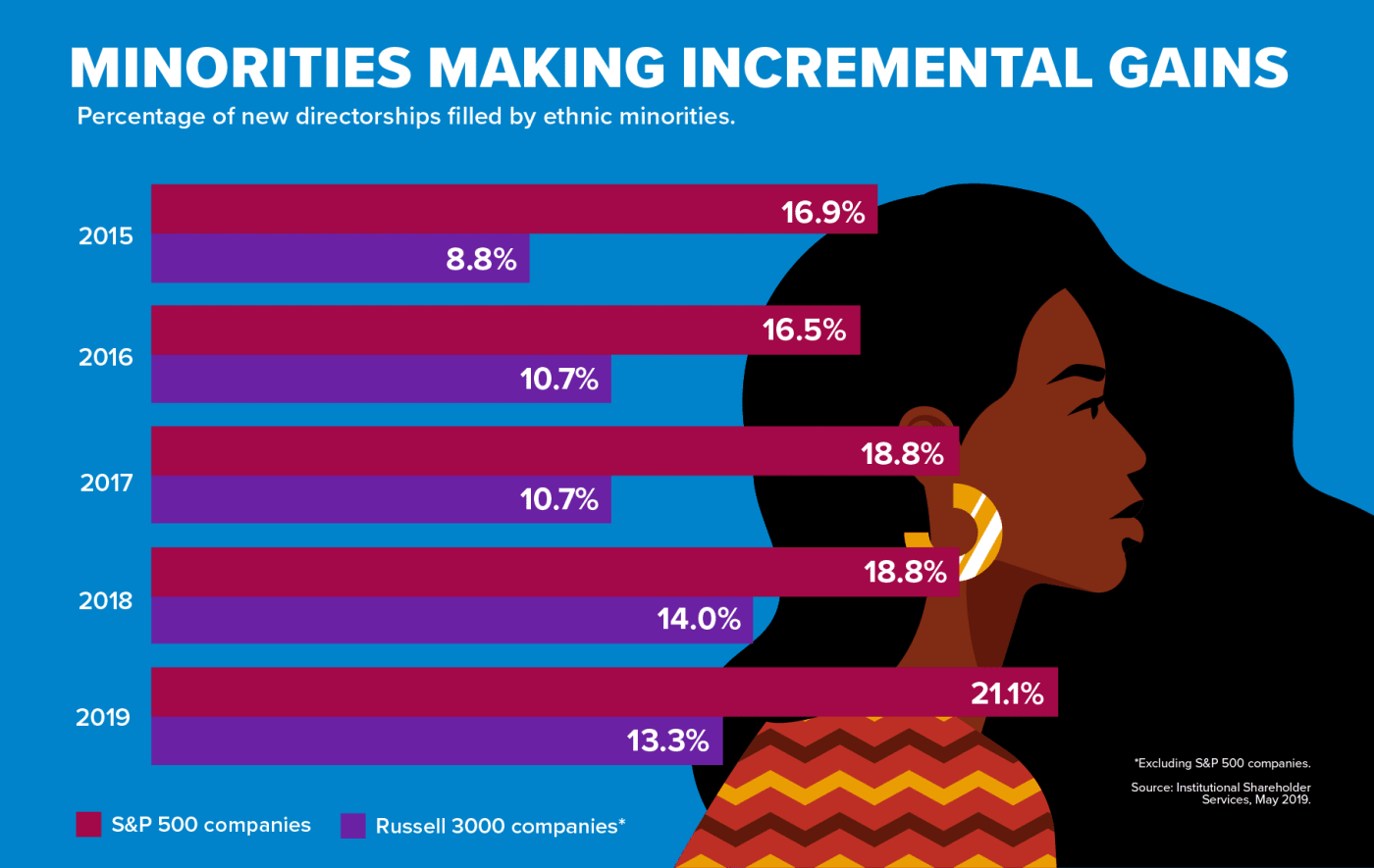 Minorities Making Incremental Gains