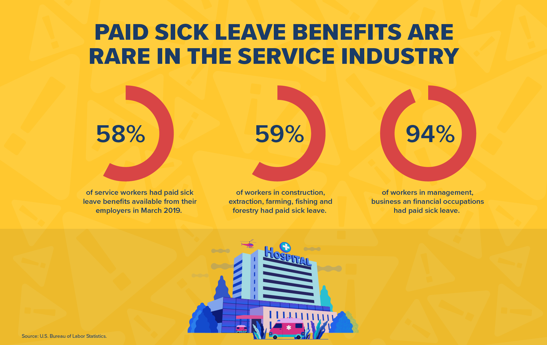 Paid Sick Leave Benefits Are Rare In The Service Industry