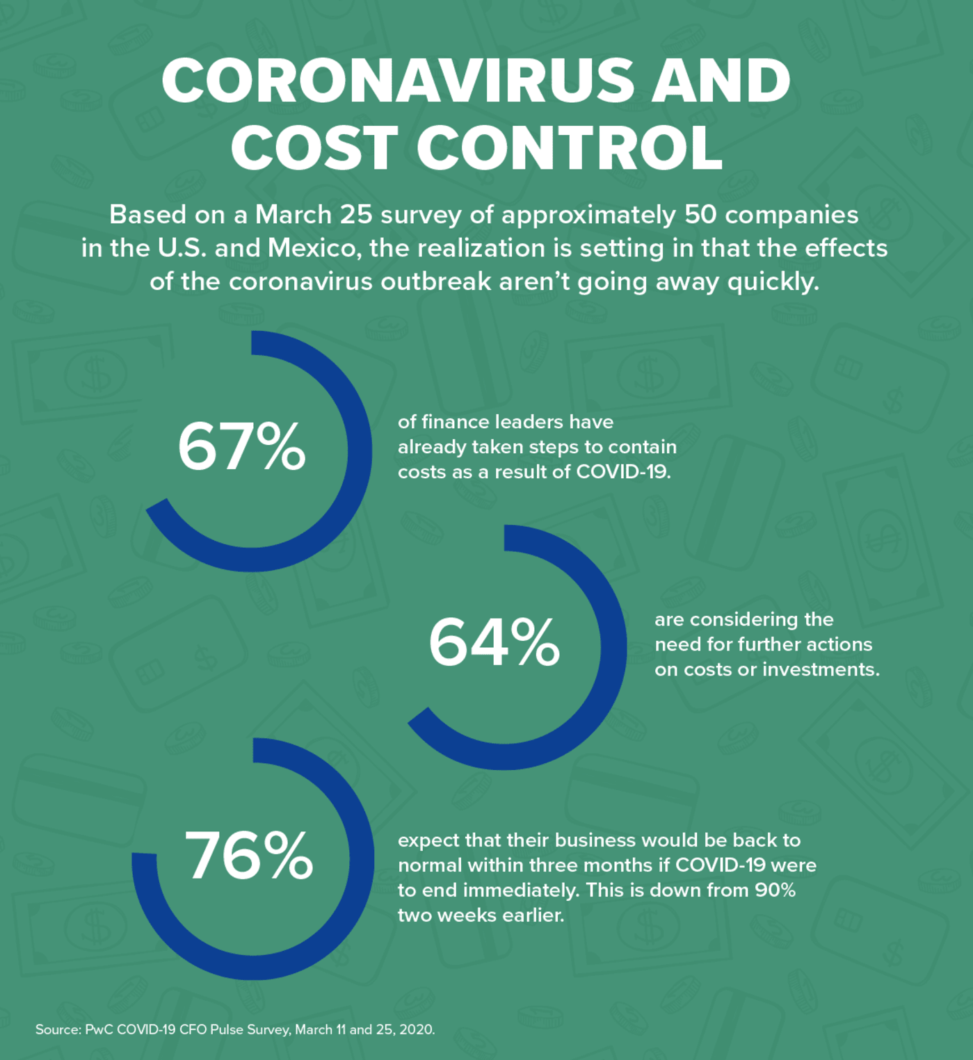 Coronavirus and Cost Control
