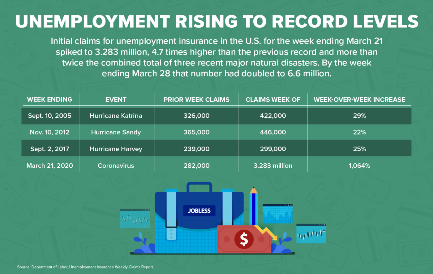 Unemployment Rising to Record Levels