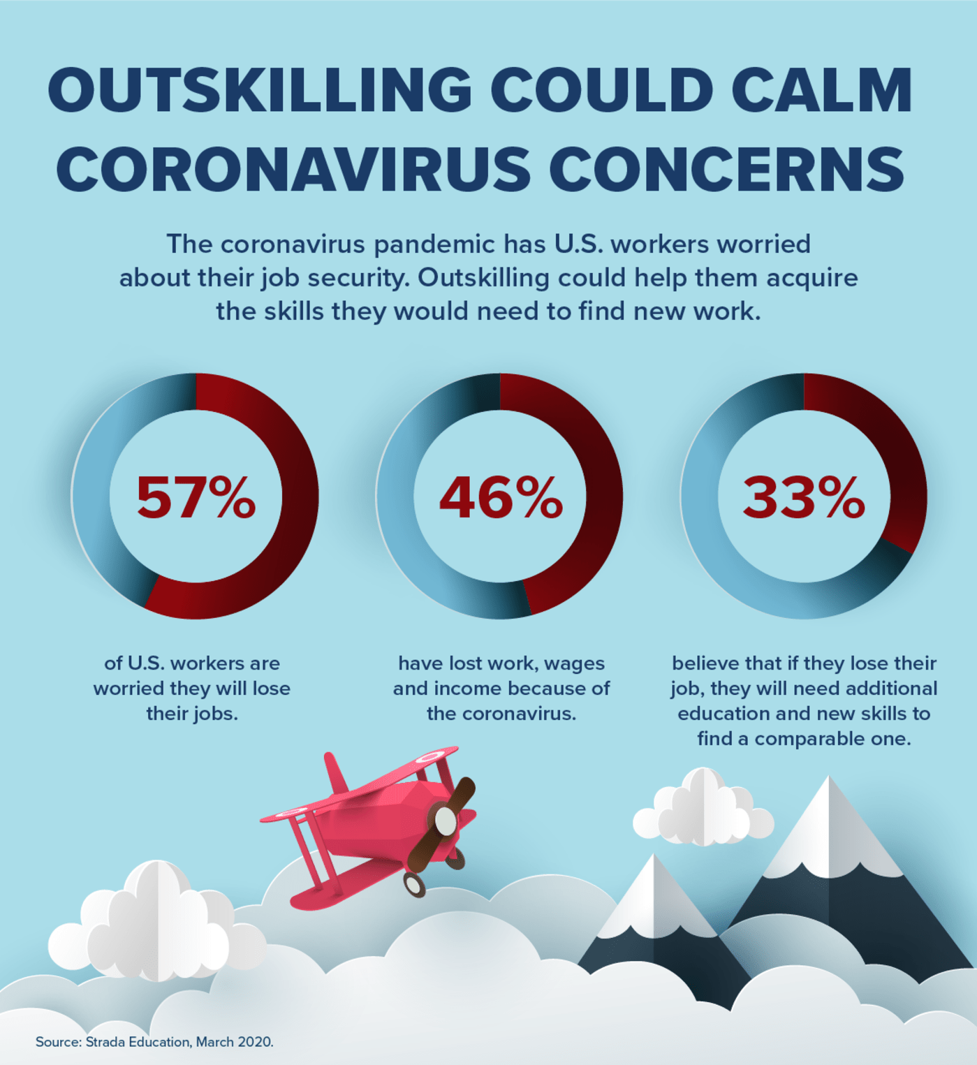 Outskilling Could Calm Coronavirus Concerns