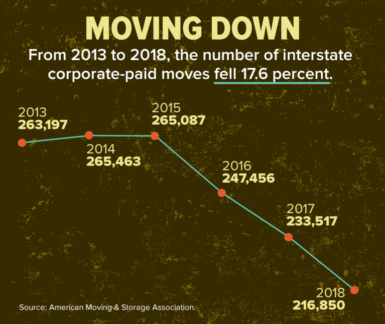 moving down