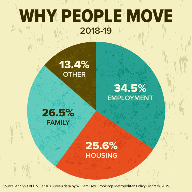 Why People Move (2018-19)