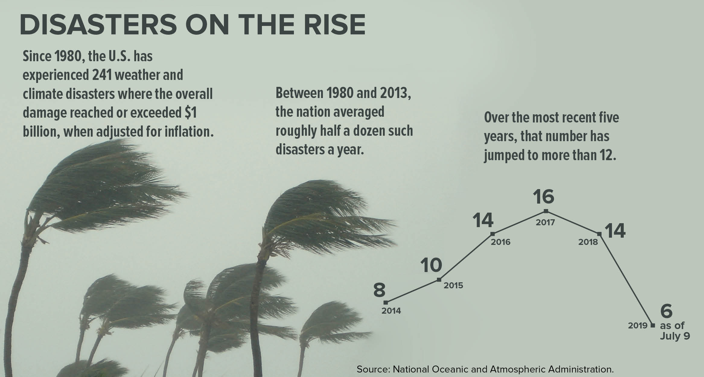 disaster on the rise