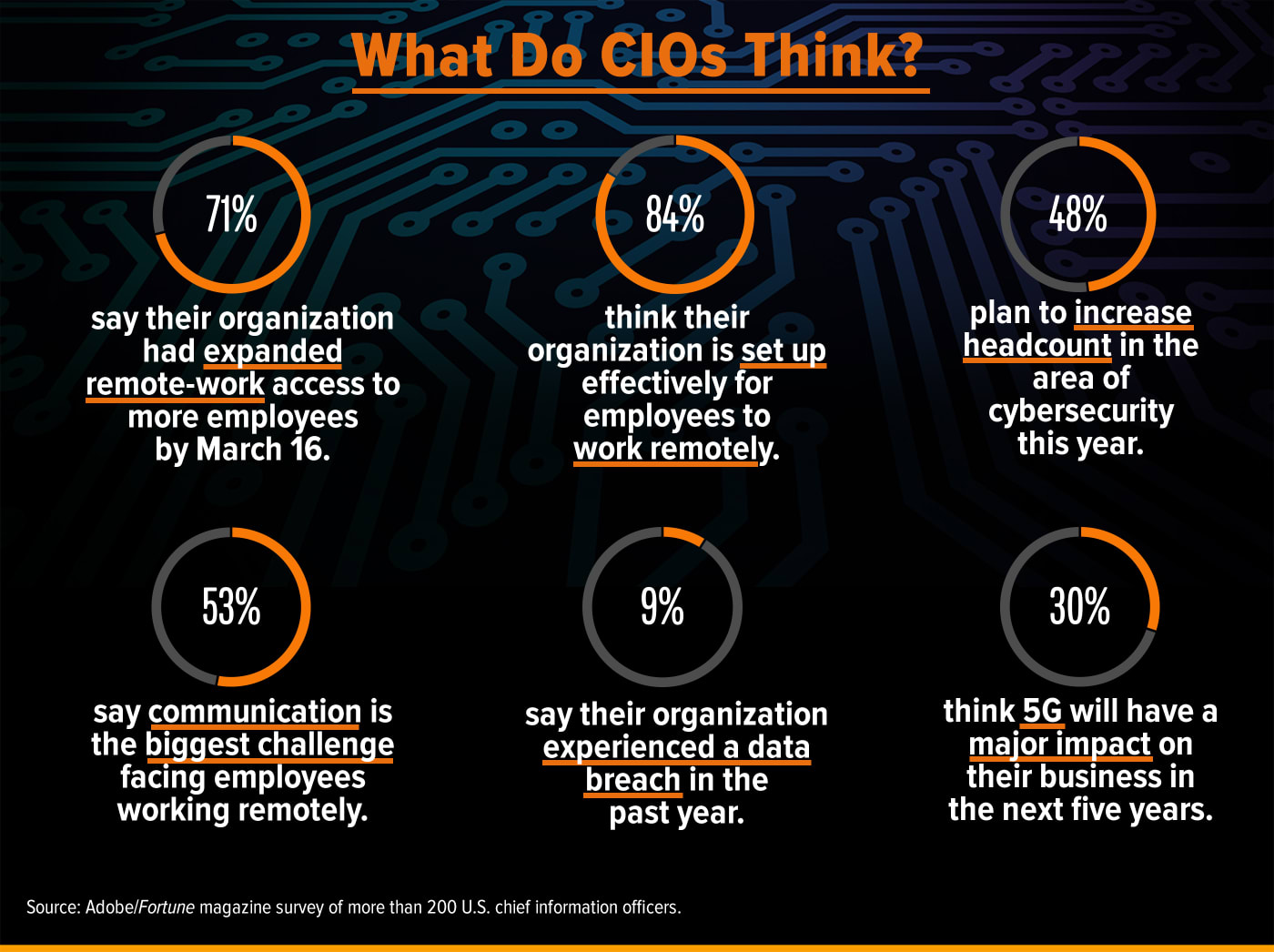 cios think