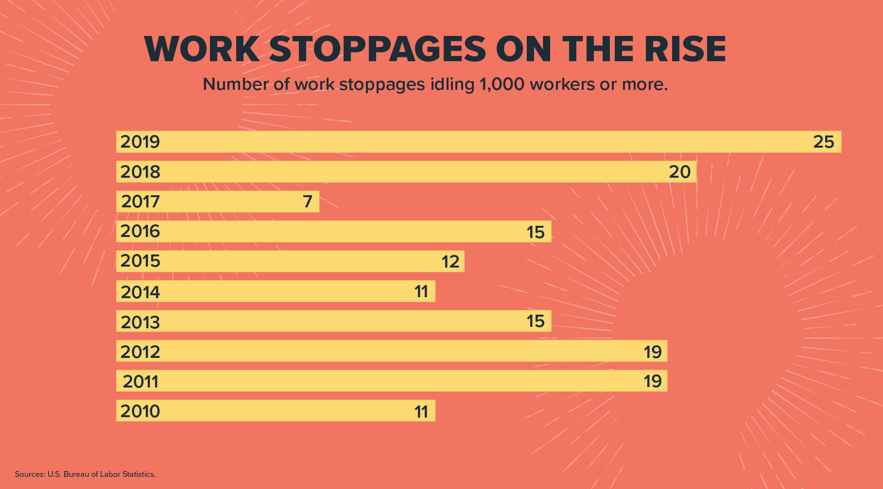 Work Stoppages On the Rise