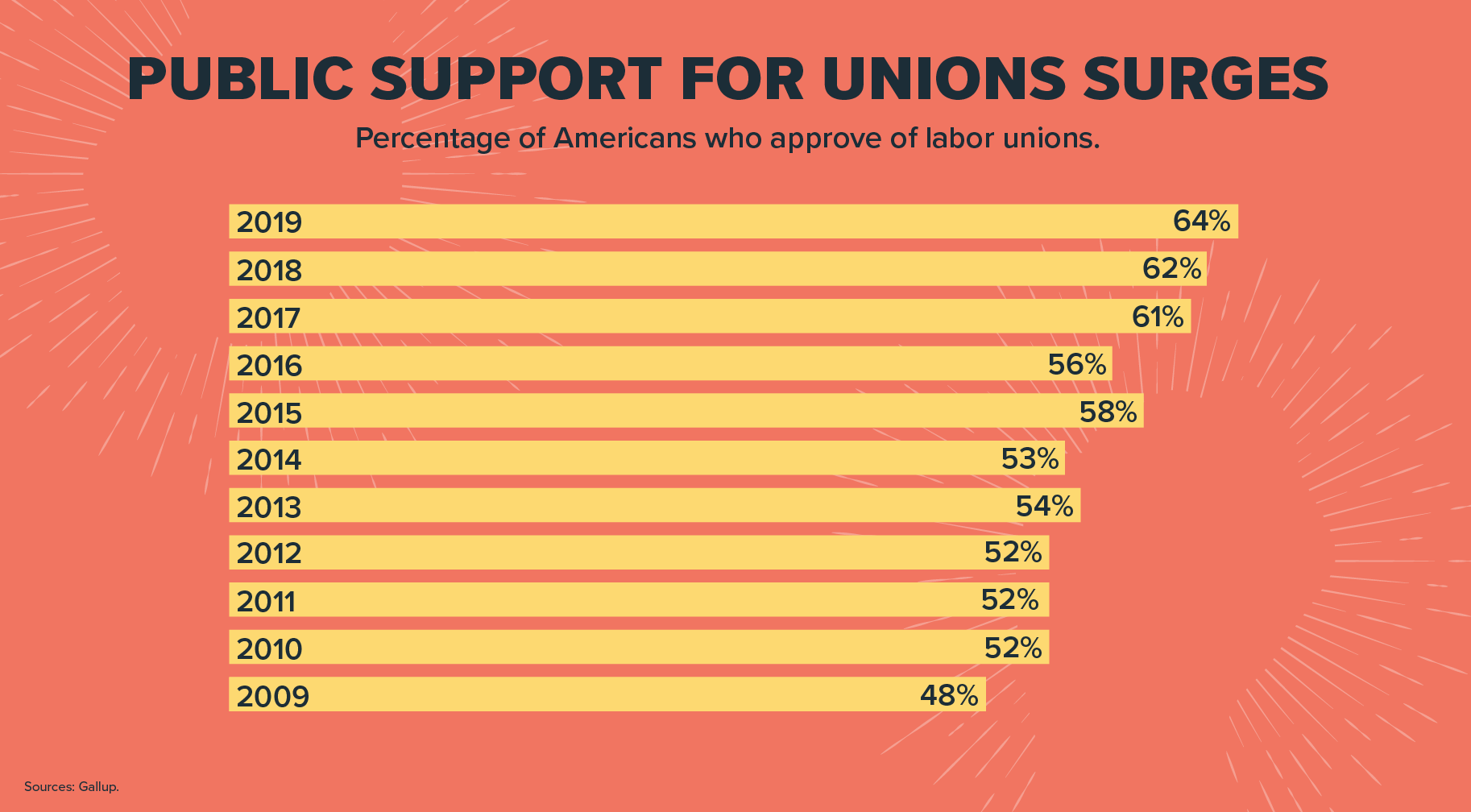 Public Support For Unions Surges