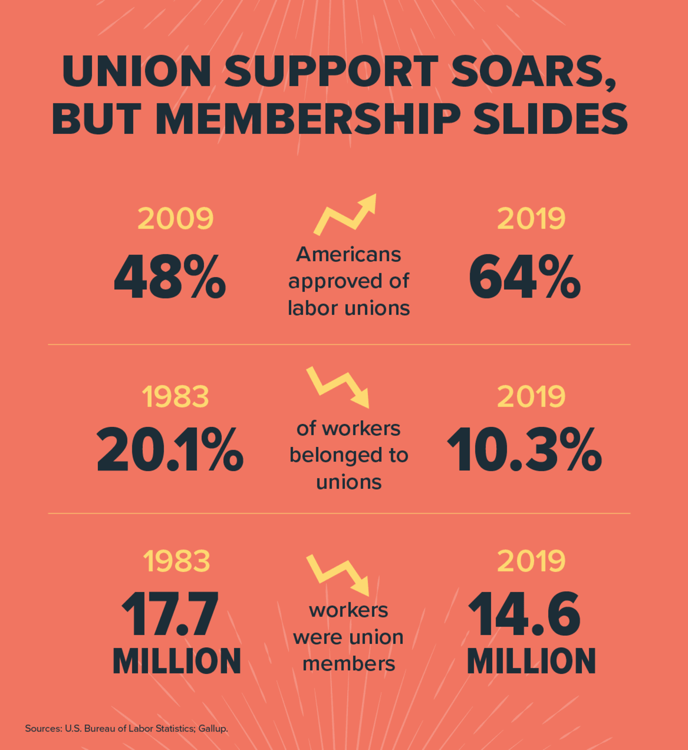 Union Support Soars, but Membership Slides