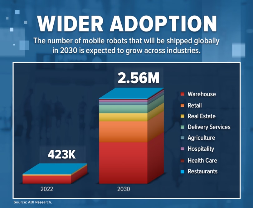 A colorful bar graph depicts the growing adoption of mobile robots across various industries from 2022 to 2030. The graph shows a small bar for 423,000 robots in 2022 growing to a much larger bar of 2.56 million in 2030, with layers representing different sectors like warehouse, retail, and healthcare.