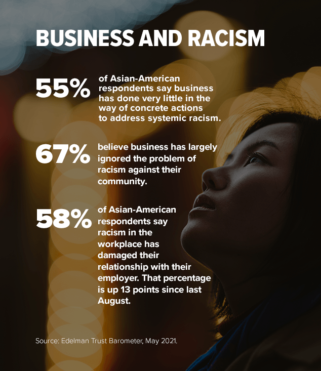 An infographic detailing survey results on Asian-American experiences with systemic racism in business, showing a significant percentage feel that their issues are ignored and impact their work relationships.