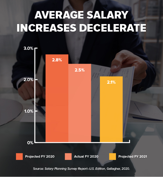 Average Salary Increases Decelerate