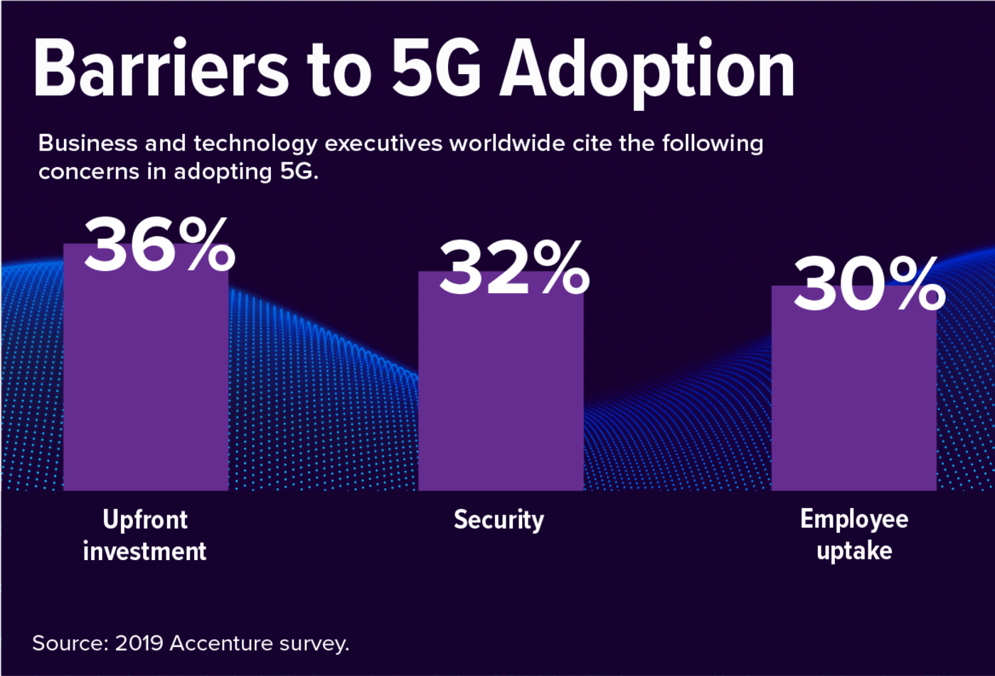 barriers to 5G adoption