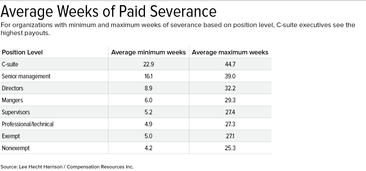 Severance Tied to Tenure and Position as Formal Policies Decline